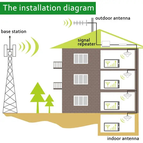 Mobile LED WCDMA 2100MHz & GSM 900MHz Signal Booster / Signal Repeater with Sucker Antenna WCDMA&GSM - WCDMA&GSM