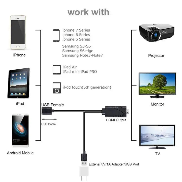 1080P USB 2.0 Male + USB 2.0 Female to HDMI HDTV AV Adapter Cable for iPhone / iPad Android Smartphones