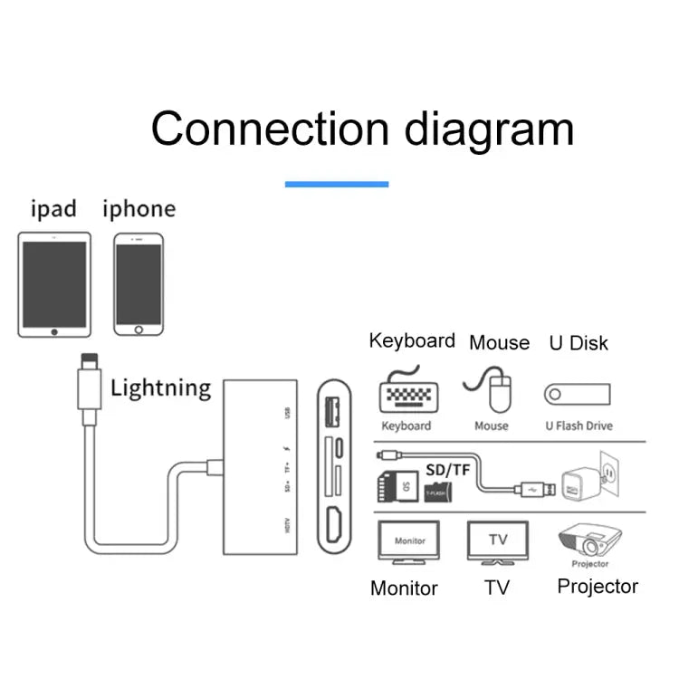 75215 5 in 1 8 Pin to HDMI + SD Card Slot + TF Card Slot + USB + 8 Pin Charging Port HD Video Converter 75215 - 75215