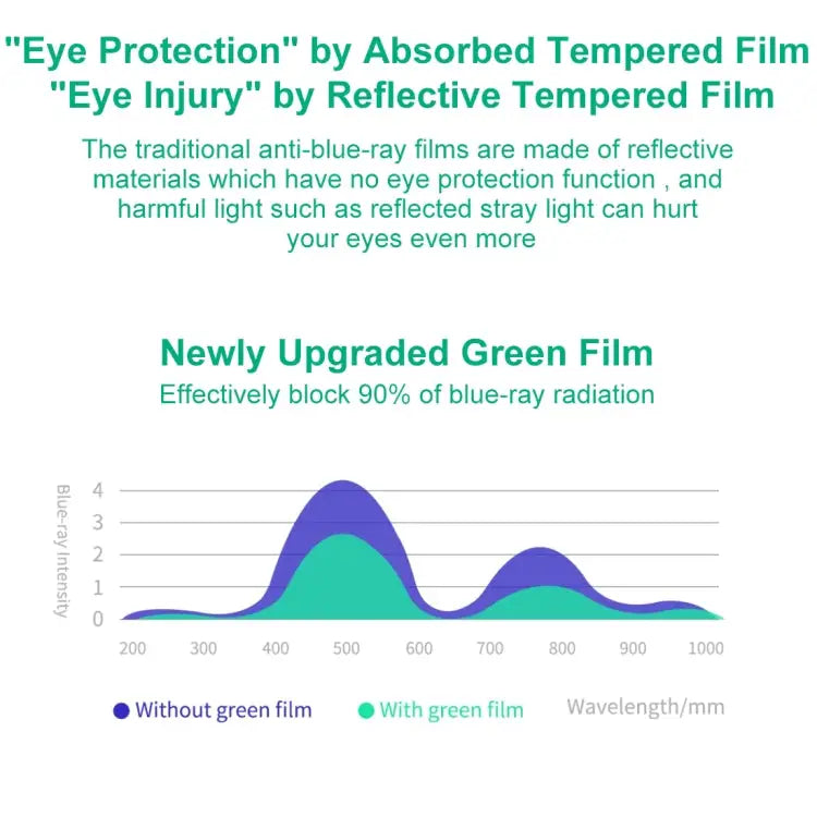 9H 2.5D Eye Protection Green Light Explosion-proof Tempered Glass Film For iPad 9.7 2018 For iPad 10.2 For iPad Mini 3